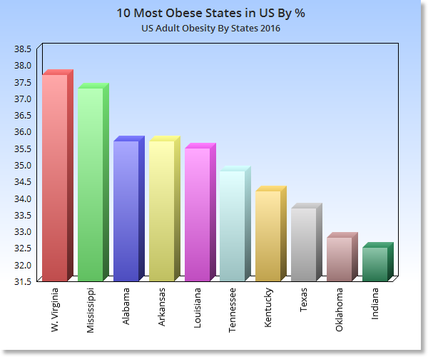 Obesity rates in the US. Obesity and its complications cost $147 billion a year! The various weight Loss programs have failed so far. This quick weight loss Video presentation may be the solution Percentage of population obesity in the United States by States