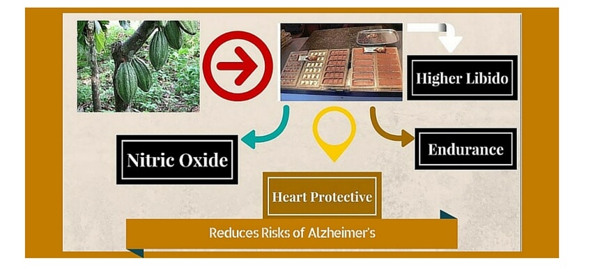 Health benefits of nitric oxide