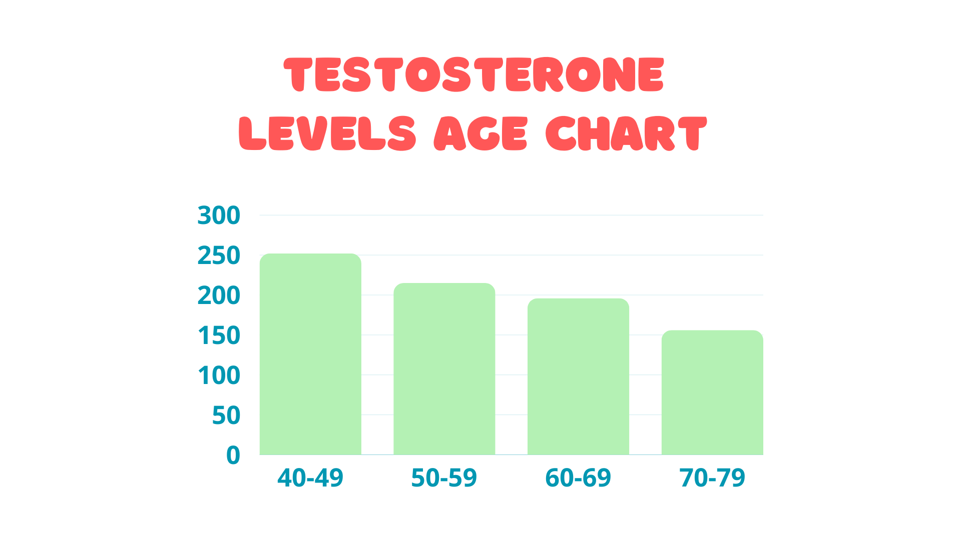 Testosterone Levels By Age