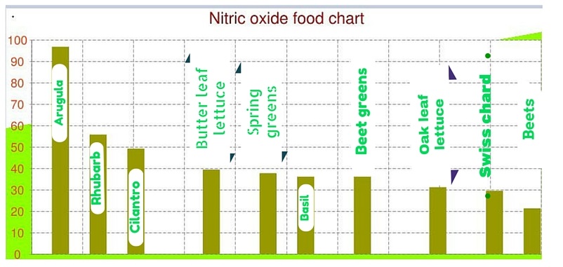 Nitric Oxide Food Chart